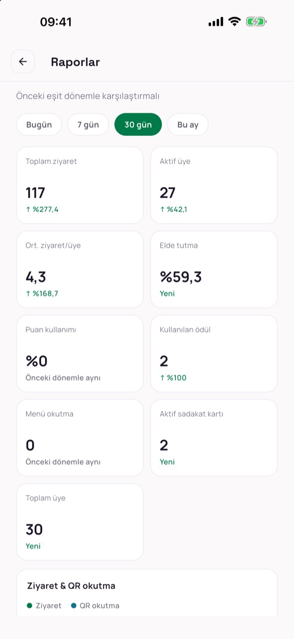 Business app: 30-day report with visits, active members, return rate and rewards used